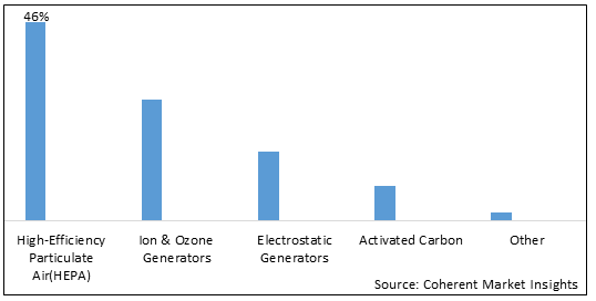 GCC AIR PURIFIER MARKET